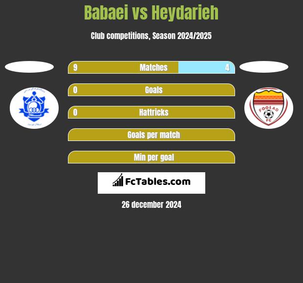 Babaei vs Heydarieh h2h player stats