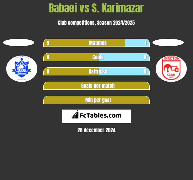 Babaei vs S. Karimazar h2h player stats