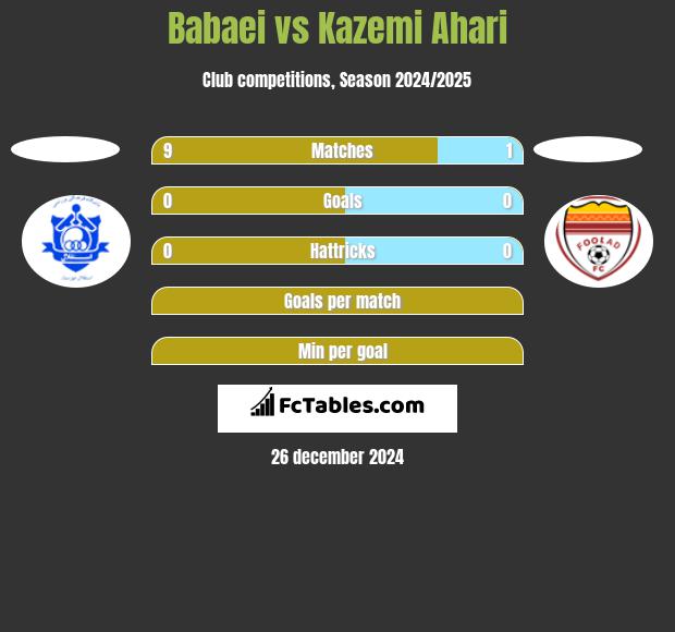 Babaei vs Kazemi Ahari h2h player stats