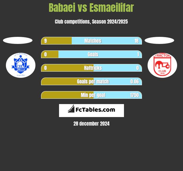 Babaei vs Esmaeilifar h2h player stats