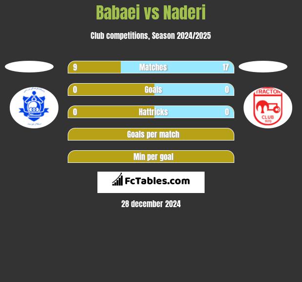 Babaei vs Naderi h2h player stats