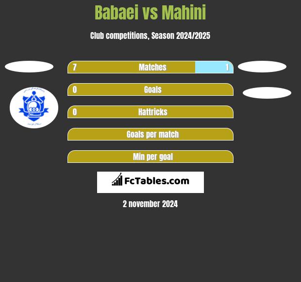 Babaei vs Mahini h2h player stats