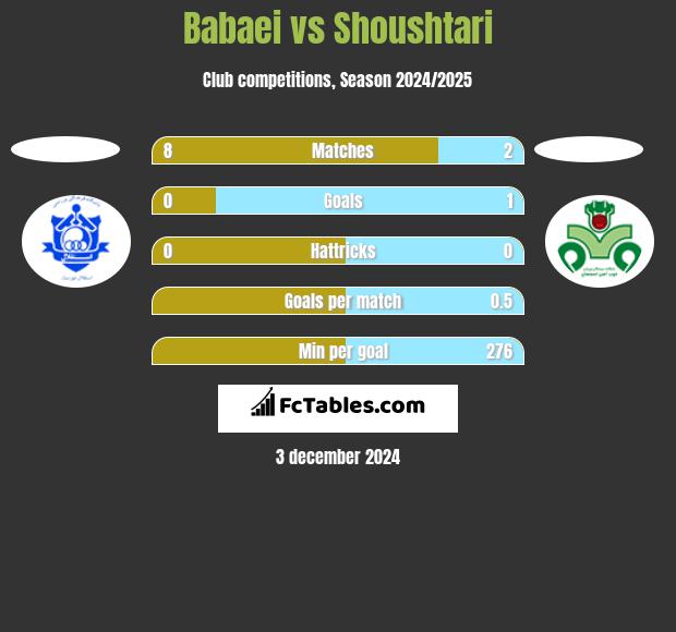 Babaei vs Shoushtari h2h player stats