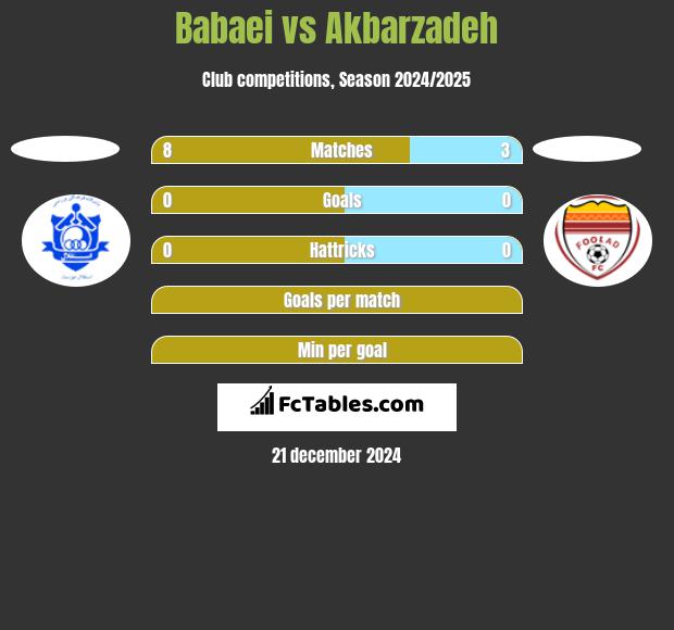 Babaei vs Akbarzadeh h2h player stats