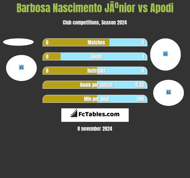 Barbosa Nascimento JÃºnior vs Apodi h2h player stats