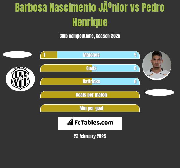 Barbosa Nascimento JÃºnior vs Pedro Henrique h2h player stats