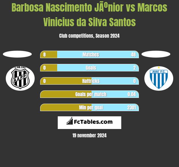 Barbosa Nascimento JÃºnior vs Marcos Vinicius da Silva Santos h2h player stats