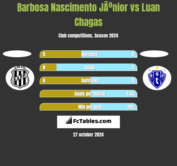 Barbosa Nascimento JÃºnior vs Luan Chagas h2h player stats