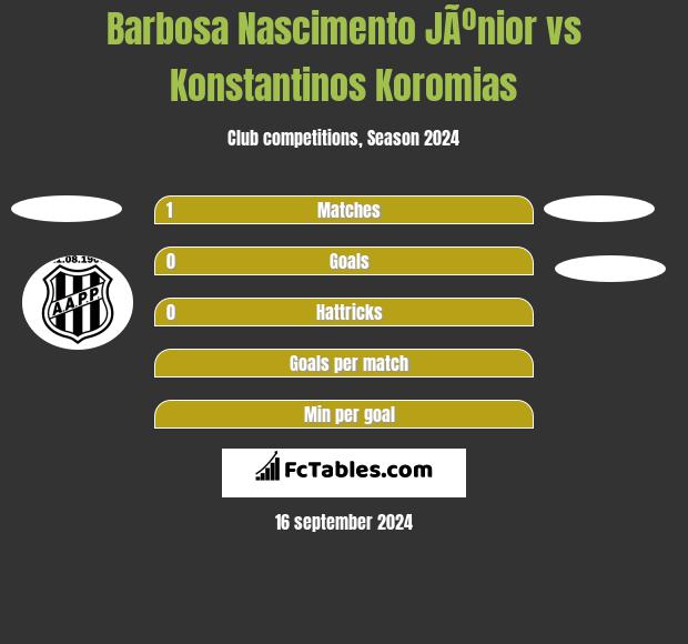 Barbosa Nascimento JÃºnior vs Konstantinos Koromias h2h player stats