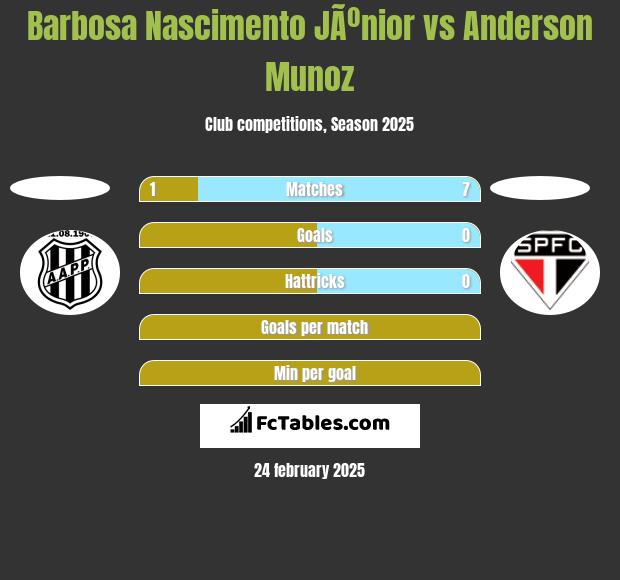 Barbosa Nascimento JÃºnior vs Anderson Munoz h2h player stats