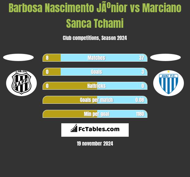 Barbosa Nascimento JÃºnior vs Marciano Sanca Tchami h2h player stats