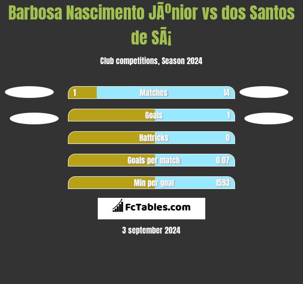 Barbosa Nascimento JÃºnior vs dos Santos de SÃ¡ h2h player stats