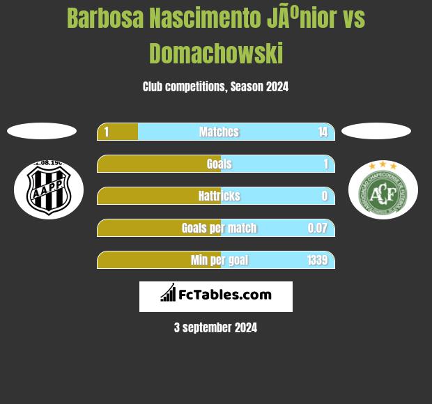 Barbosa Nascimento JÃºnior vs Domachowski h2h player stats