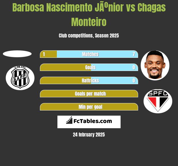 Barbosa Nascimento JÃºnior vs Chagas Monteiro h2h player stats