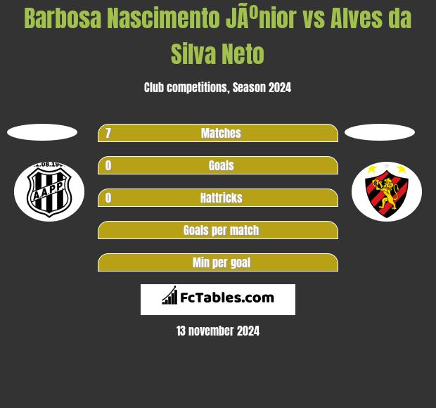 Barbosa Nascimento JÃºnior vs Alves da Silva Neto h2h player stats