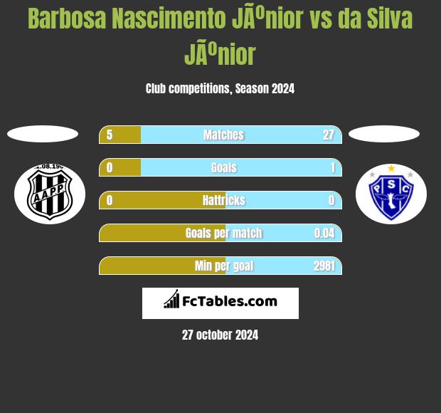 Barbosa Nascimento JÃºnior vs da Silva JÃºnior h2h player stats