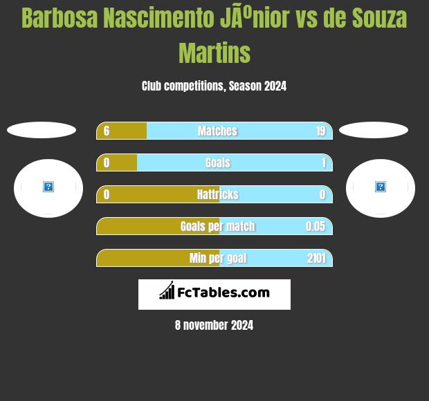 Barbosa Nascimento JÃºnior vs de Souza Martins h2h player stats