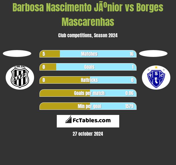 Barbosa Nascimento JÃºnior vs Borges Mascarenhas h2h player stats