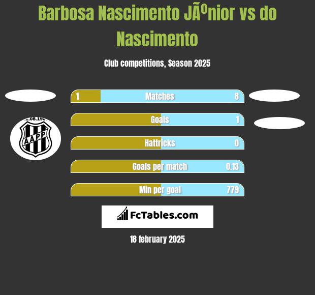 Barbosa Nascimento JÃºnior vs do Nascimento h2h player stats