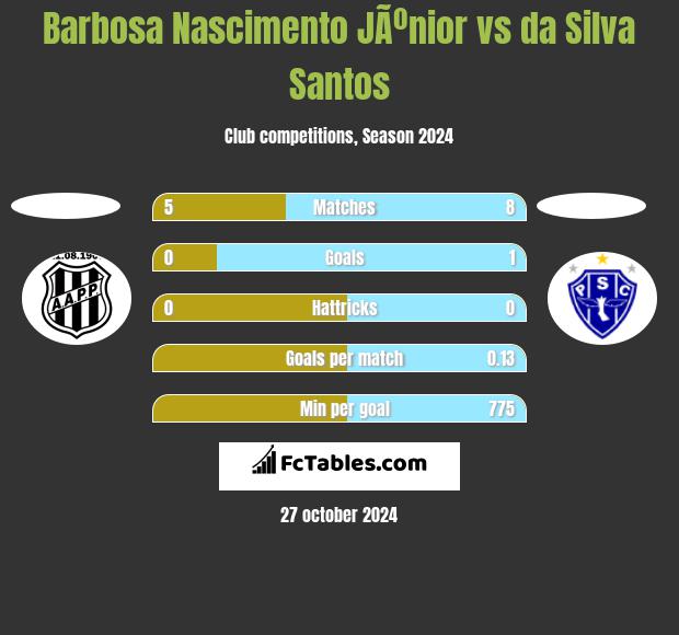 Barbosa Nascimento JÃºnior vs da Silva Santos h2h player stats