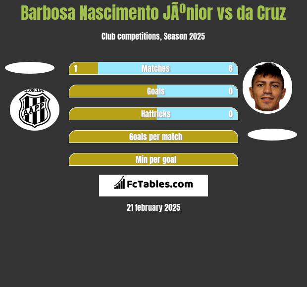 Barbosa Nascimento JÃºnior vs da Cruz h2h player stats