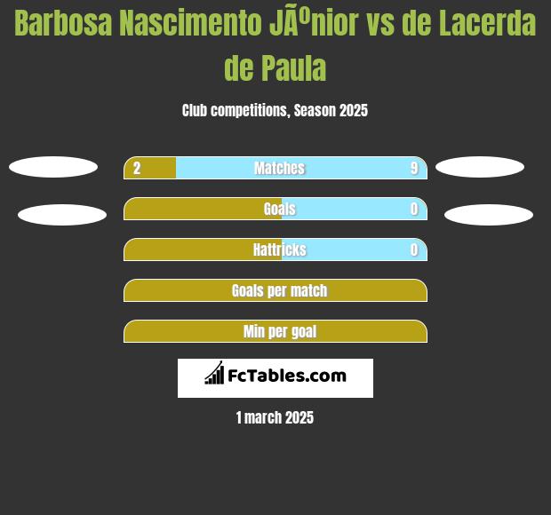 Barbosa Nascimento JÃºnior vs de Lacerda de Paula h2h player stats