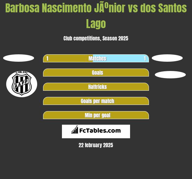 Barbosa Nascimento JÃºnior vs dos Santos Lago h2h player stats