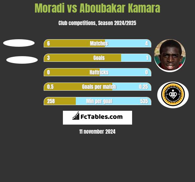 Moradi vs Aboubakar Kamara h2h player stats