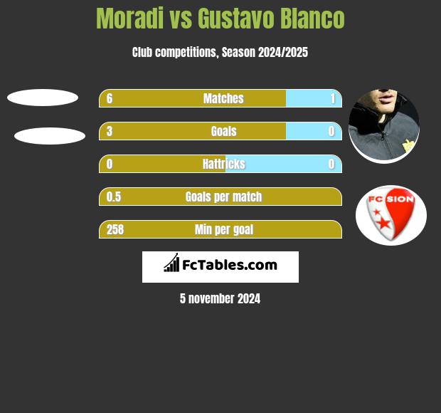 Moradi vs Gustavo Blanco h2h player stats