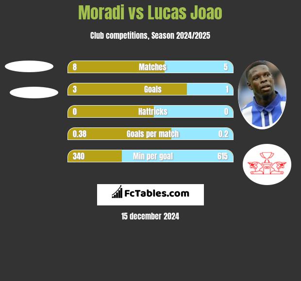 Moradi vs Lucas Joao h2h player stats