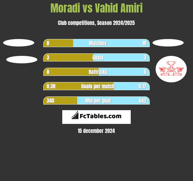 Moradi vs Vahid Amiri h2h player stats