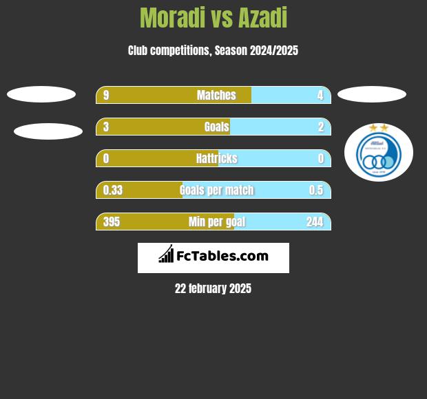 Moradi vs Azadi h2h player stats