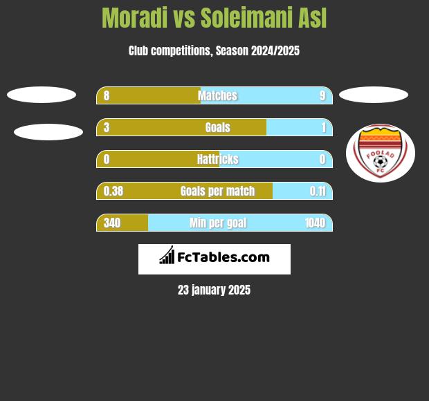 Moradi vs Soleimani Asl h2h player stats