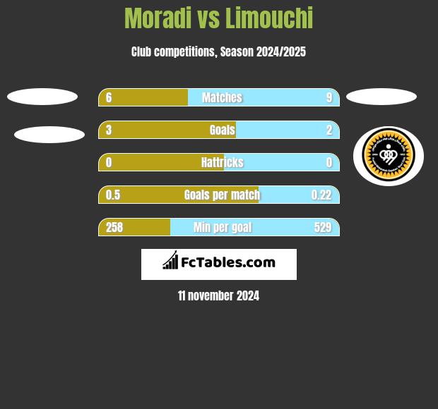 Moradi vs Limouchi h2h player stats