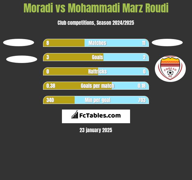 Moradi vs Mohammadi Marz Roudi h2h player stats