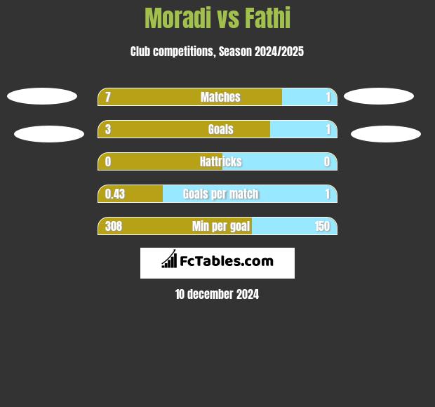 Moradi vs Fathi h2h player stats