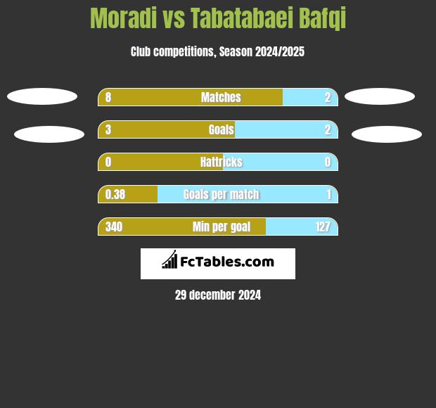 Moradi vs Tabatabaei Bafqi h2h player stats