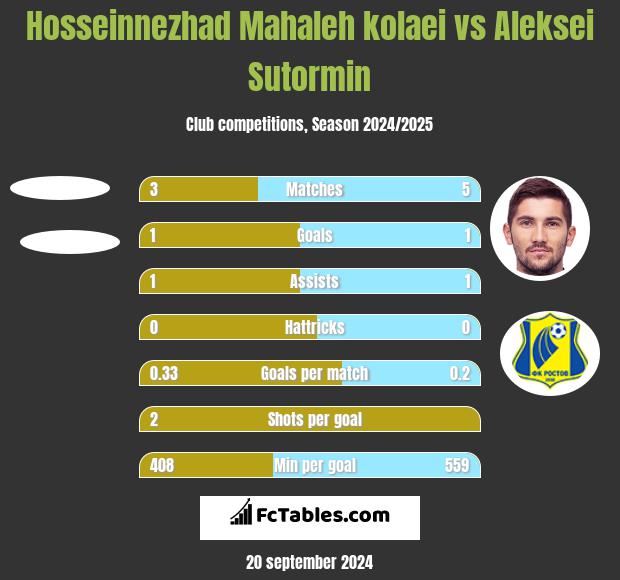 Hosseinnezhad Mahaleh kolaei vs Aleksei Sutormin h2h player stats