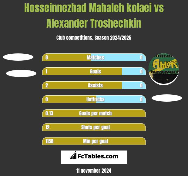 Hosseinnezhad Mahaleh kolaei vs Alexander Troshechkin h2h player stats