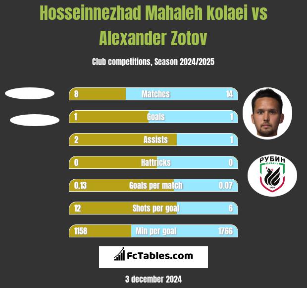 Hosseinnezhad Mahaleh kolaei vs Alexander Zotov h2h player stats