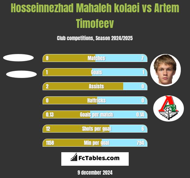 Hosseinnezhad Mahaleh kolaei vs Artem Timofeev h2h player stats