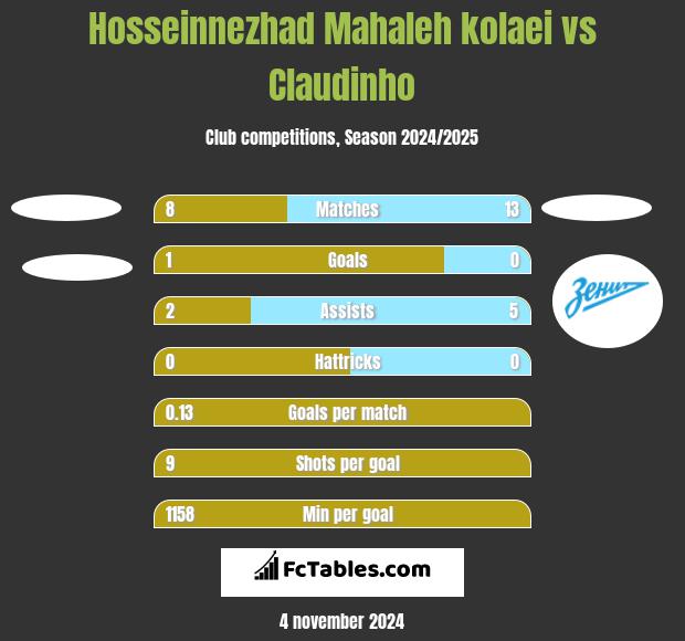 Hosseinnezhad Mahaleh kolaei vs Claudinho h2h player stats