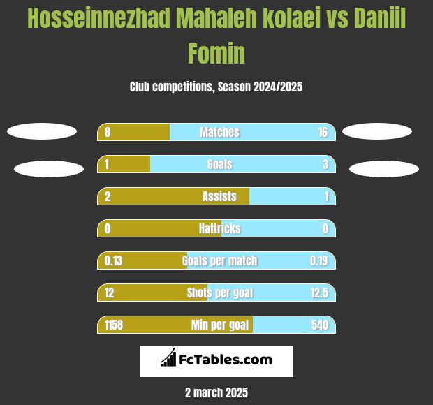 Hosseinnezhad Mahaleh kolaei vs Daniil Fomin h2h player stats