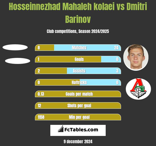 Hosseinnezhad Mahaleh kolaei vs Dmitri Barinov h2h player stats