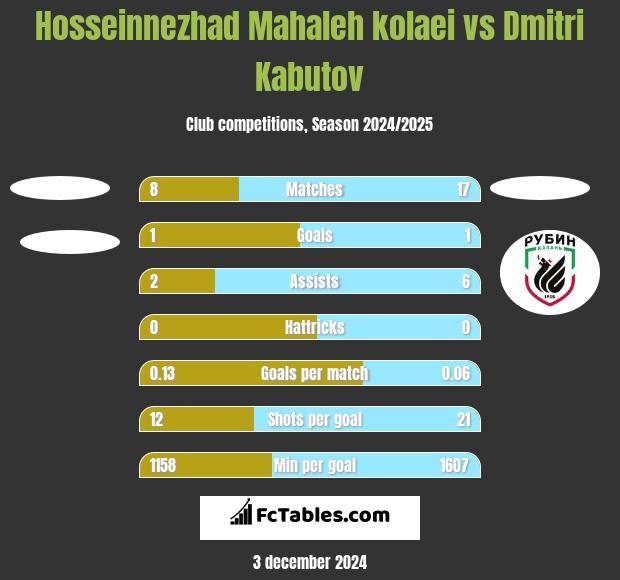 Hosseinnezhad Mahaleh kolaei vs Dmitri Kabutov h2h player stats