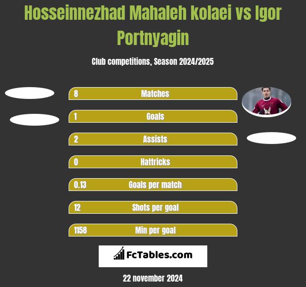 Hosseinnezhad Mahaleh kolaei vs Igor Portnjagin h2h player stats