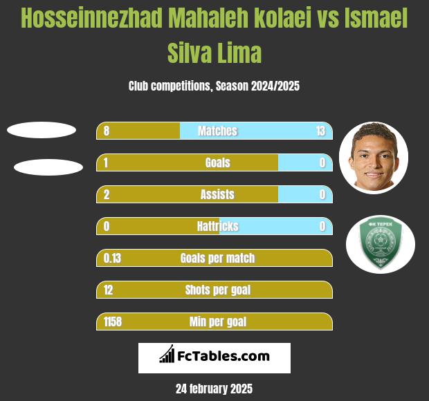 Hosseinnezhad Mahaleh kolaei vs Ismael Silva Lima h2h player stats