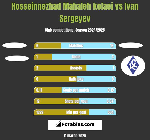 Hosseinnezhad Mahaleh kolaei vs Ivan Sergeyev h2h player stats