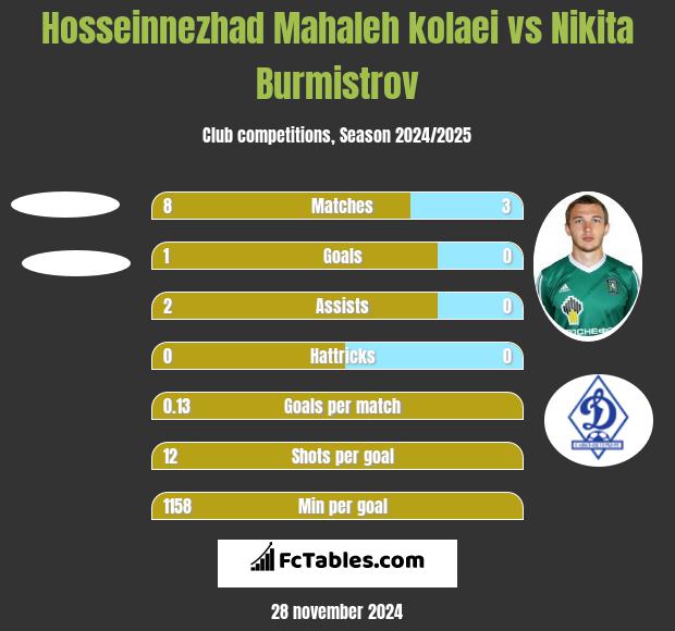 Hosseinnezhad Mahaleh kolaei vs Nikita Burmistrow h2h player stats