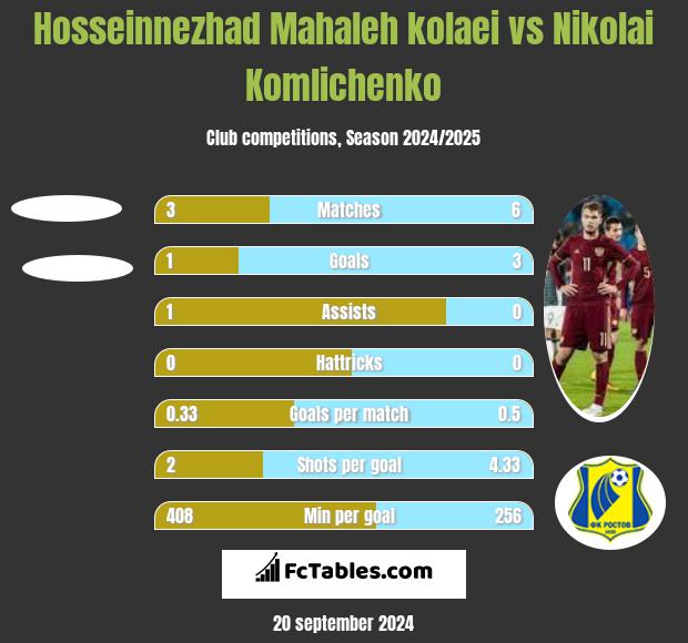 Hosseinnezhad Mahaleh kolaei vs Nikolai Komlichenko h2h player stats